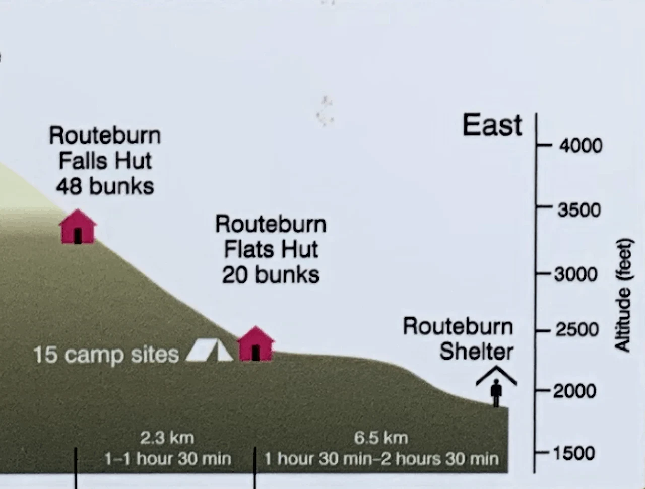 Routeburn Track Elevation