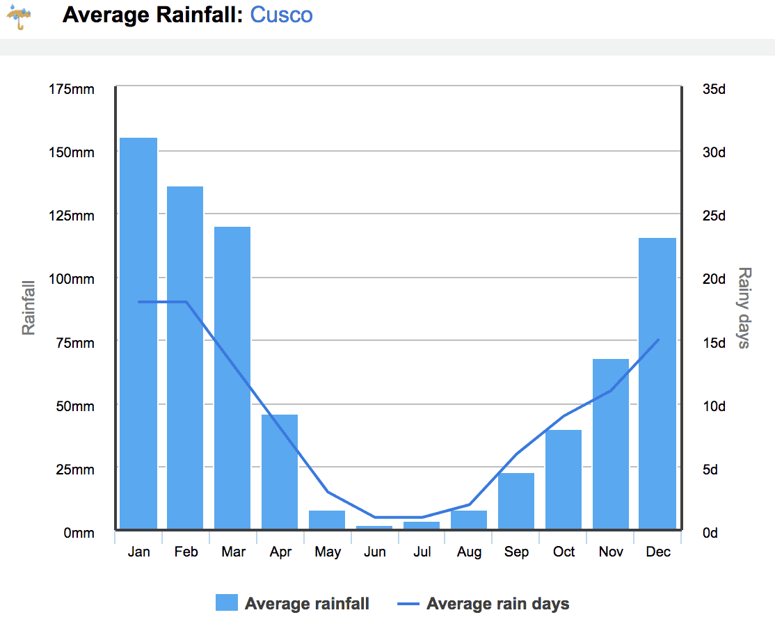 Peru Rainfall