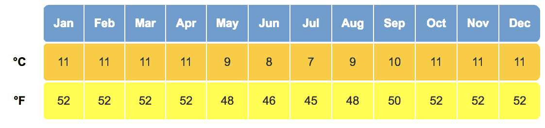 Peru Temperatures