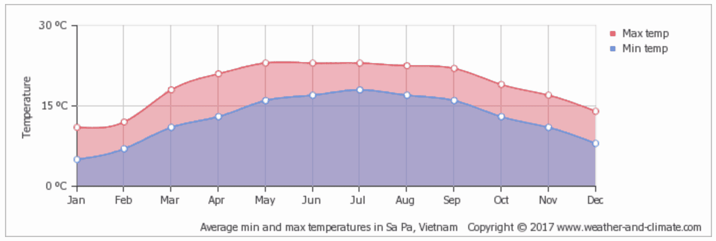 Sapa Temperature