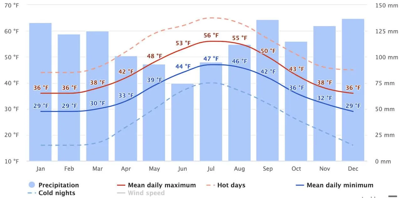 Iceland Weather by Month