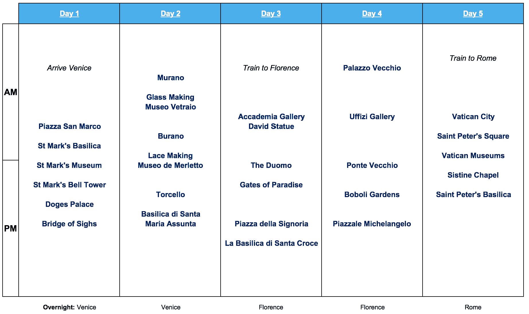 Italy 10 Day Itinerary #1