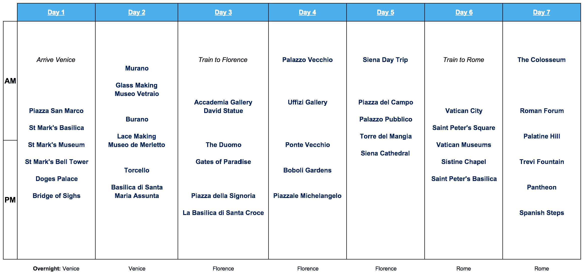 Italy 7 Day Itinerary
