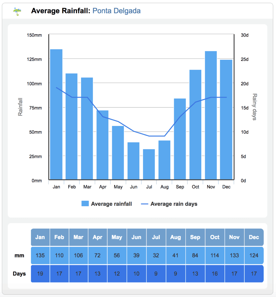 Average Rainfall Azores