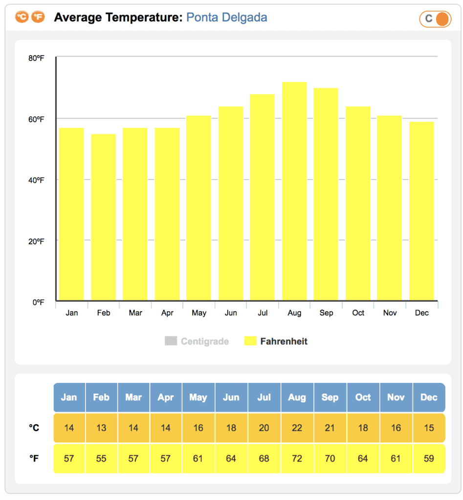 Average Temperature Azores