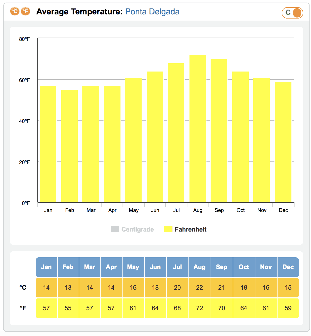 Average Temperature Azores