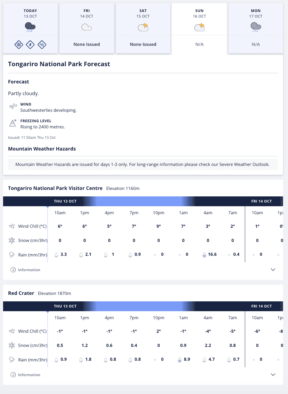 Tongariro Weather Forecast