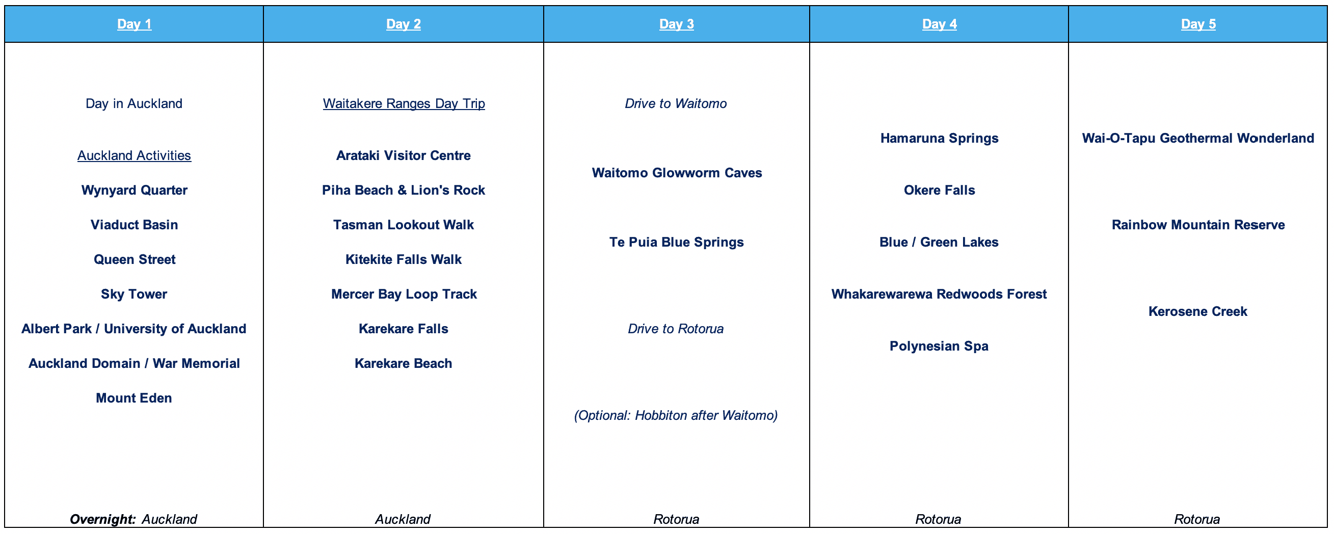 New Zealand North Island Itinerary Summary 1