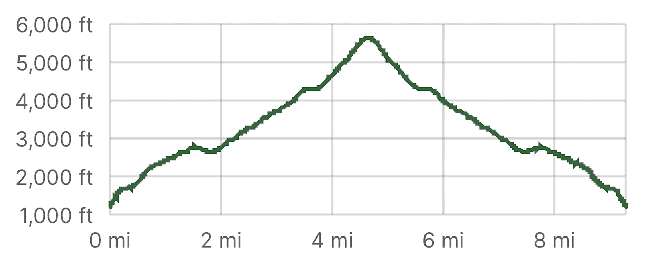 Ben Lomond Elevation Gain Profile