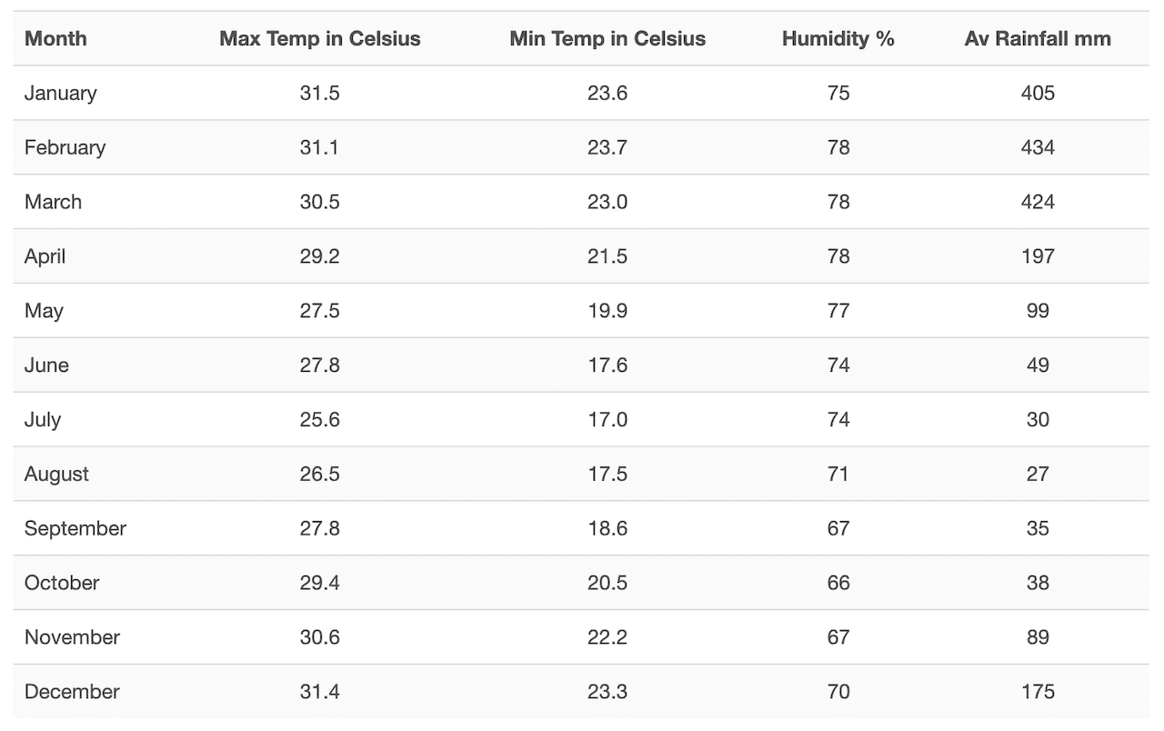 Great Barrier Reef Weather