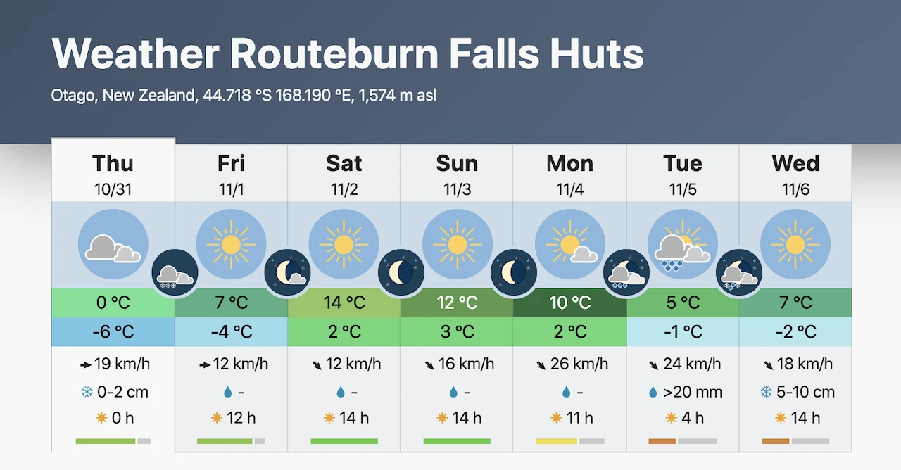 Routeburn Track Weather