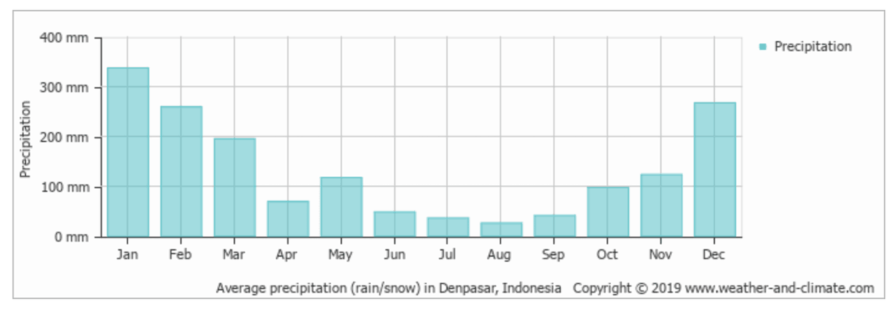 Bali Rainy Dry Season