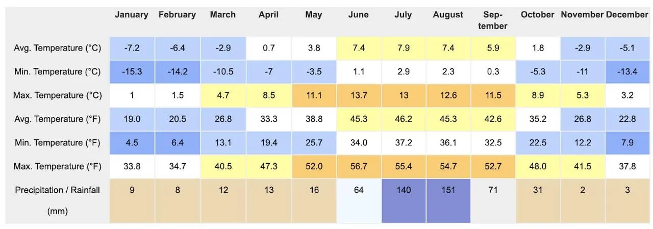 Dingboche Weather by Month