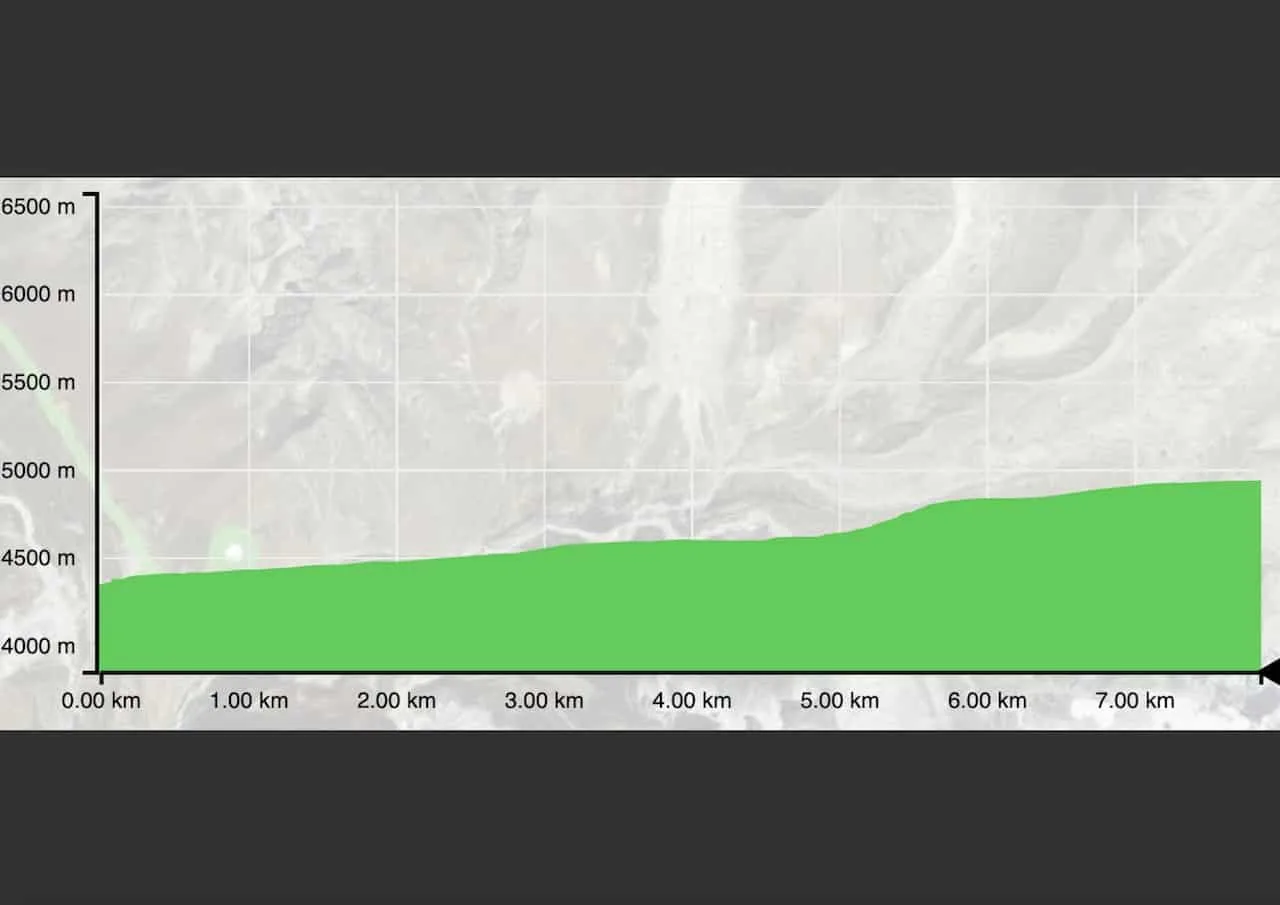 Dingboche to Lobuche Elevation Profile