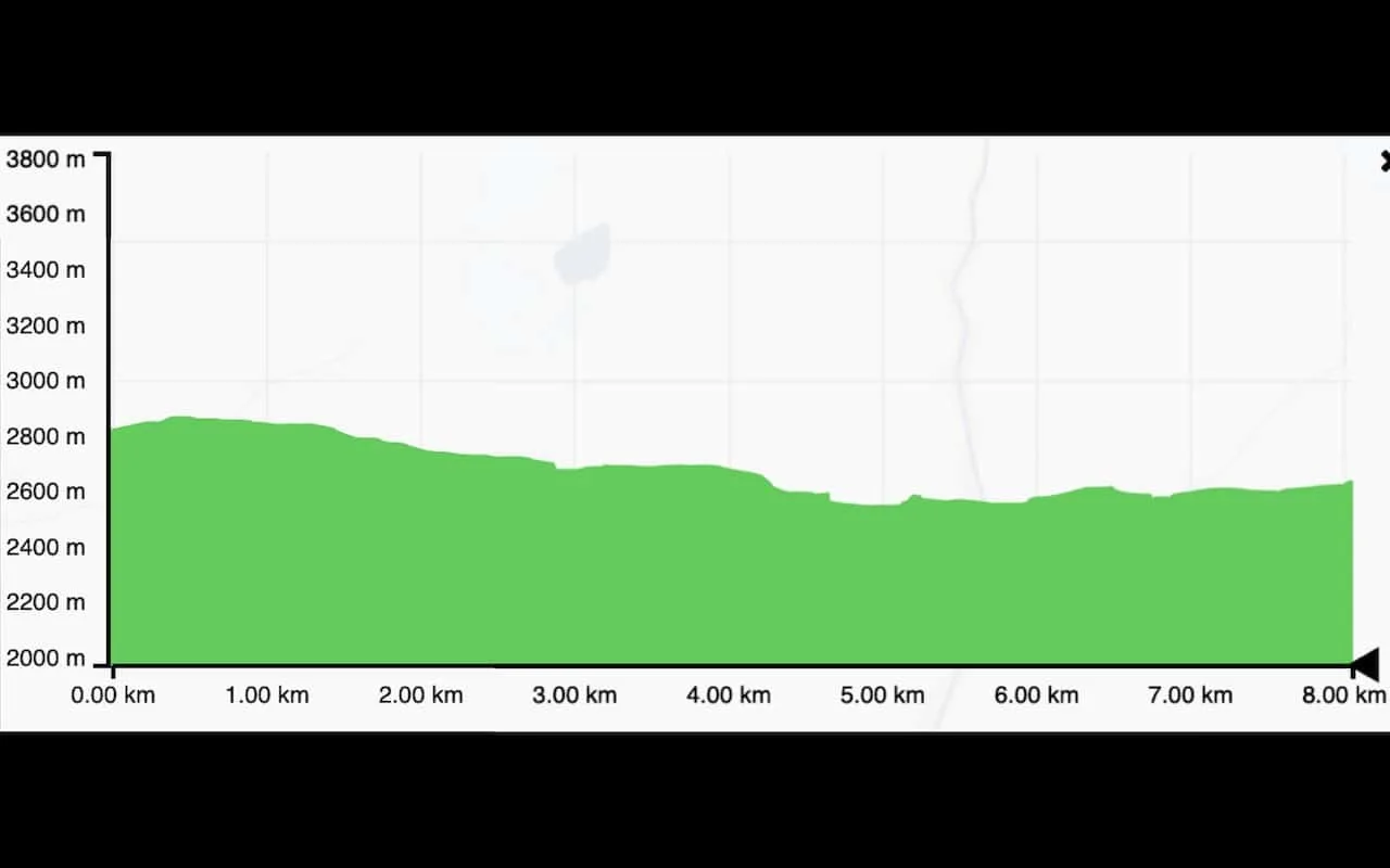 Lukla to Phakding Elevation Profile