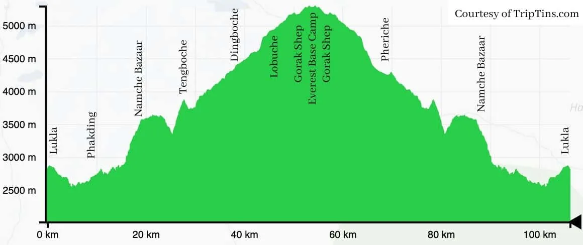 Mount Everest Base Camp Trek Elevation Profile