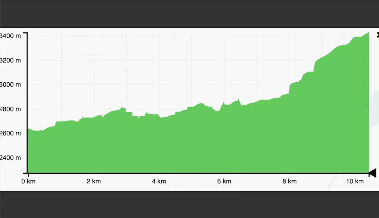 Phakding to Namche Bazaar Elevation Profile