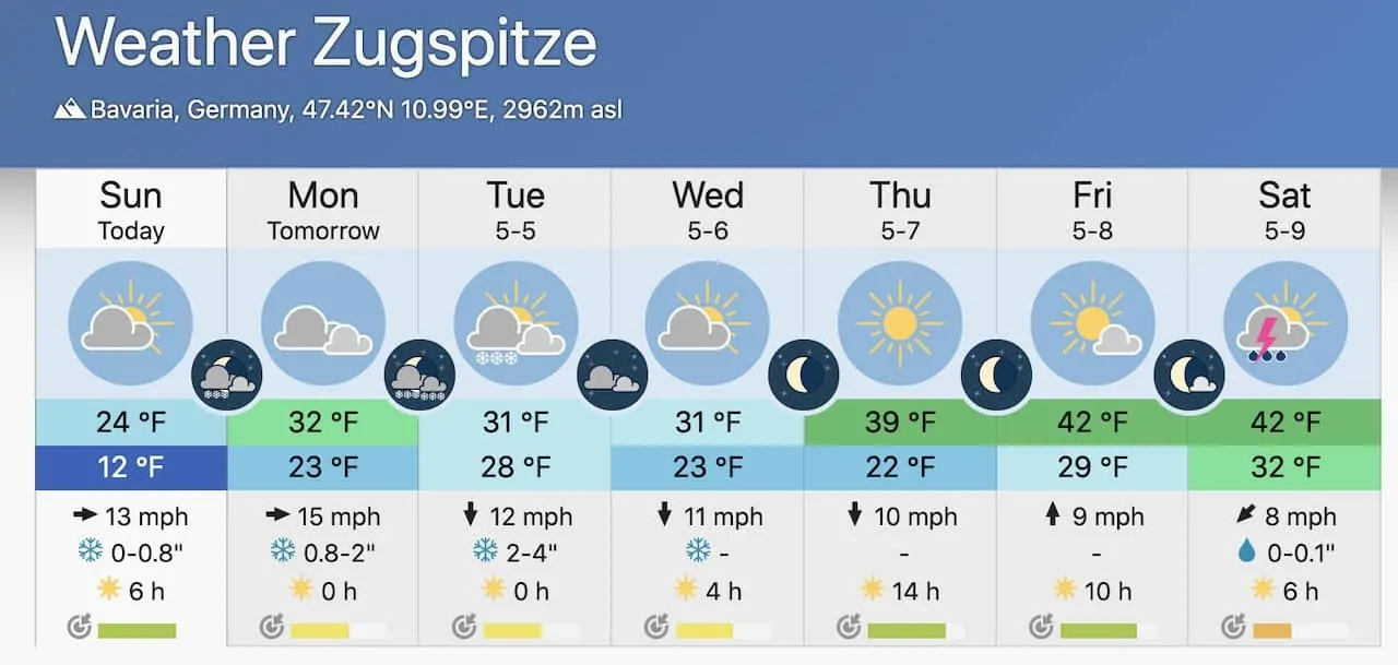 Zugspitze Weather