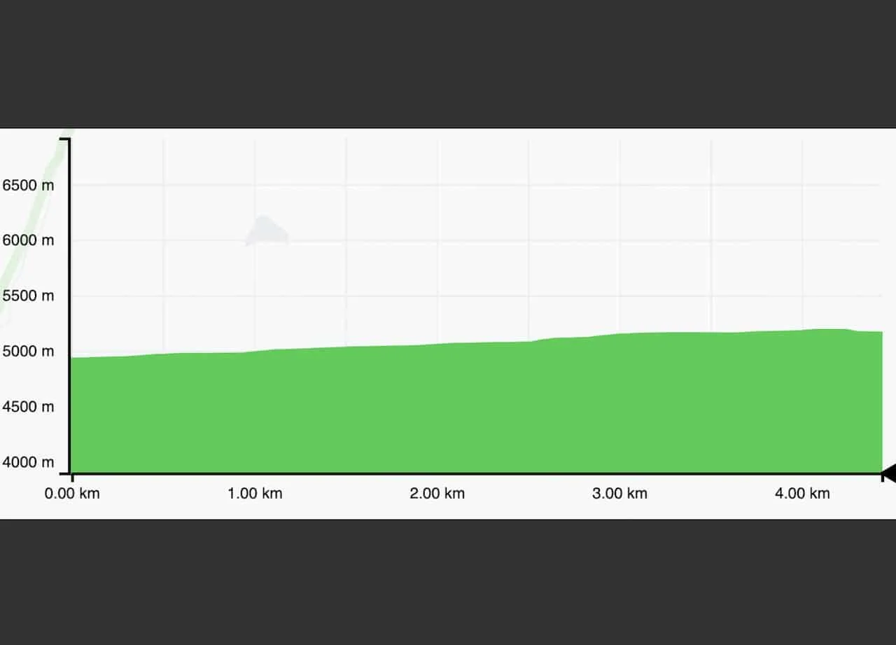 Lobuche to Gorak Shep Elevation Profile