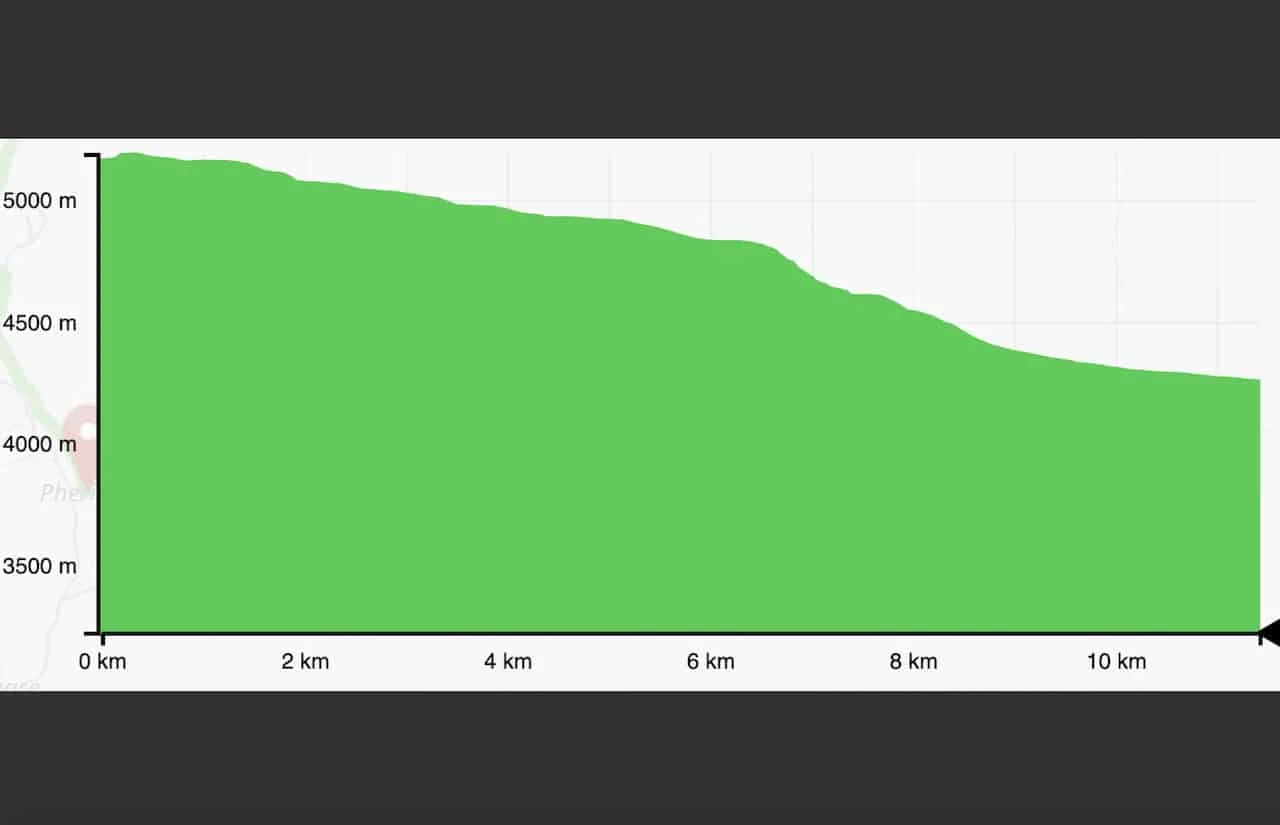 Gorak Shep to Pheriche Elevation Profile