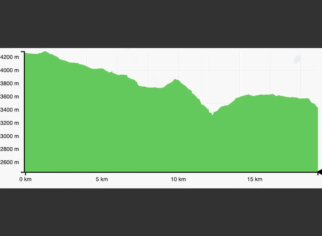 Pheriche to Namche Bazaar Elevation Profile