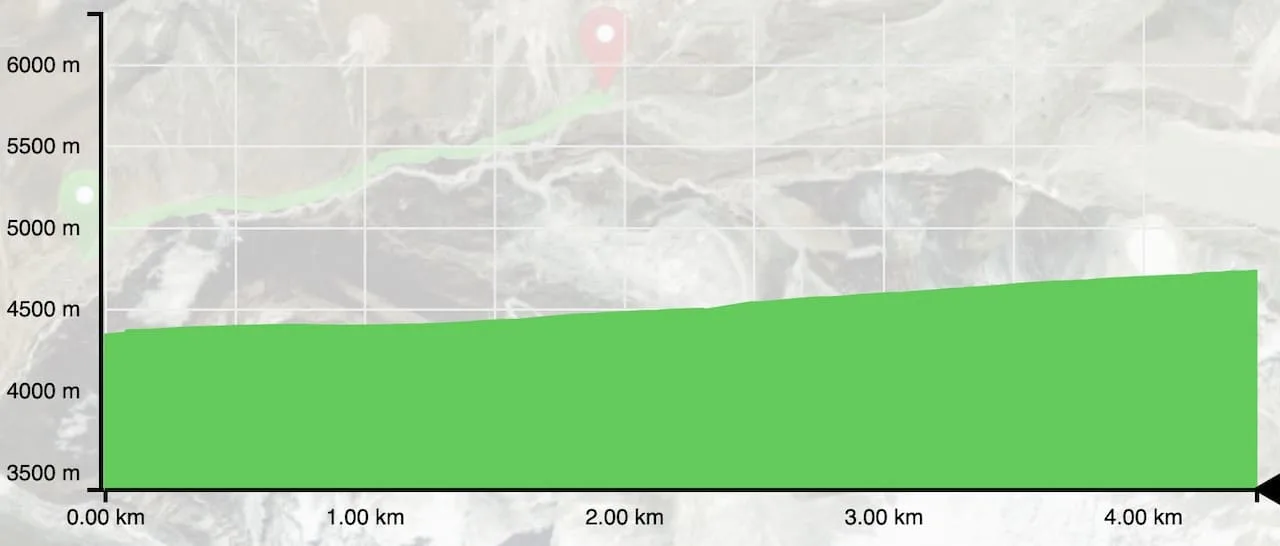Dingboche to Chukhung Elevation Profile