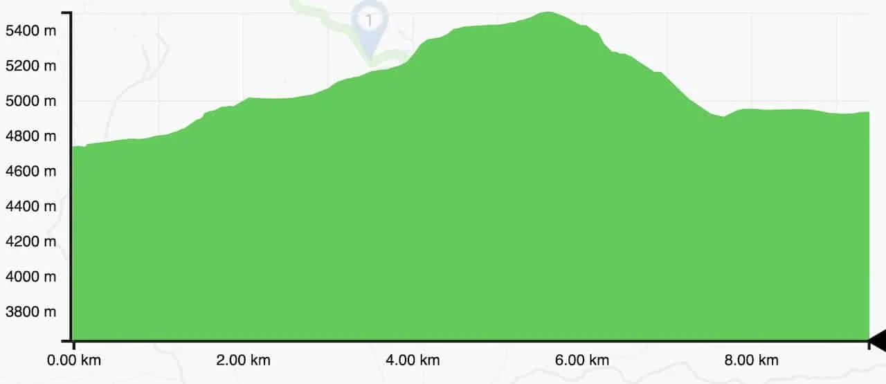 Kongma La Pass Elevation Profile