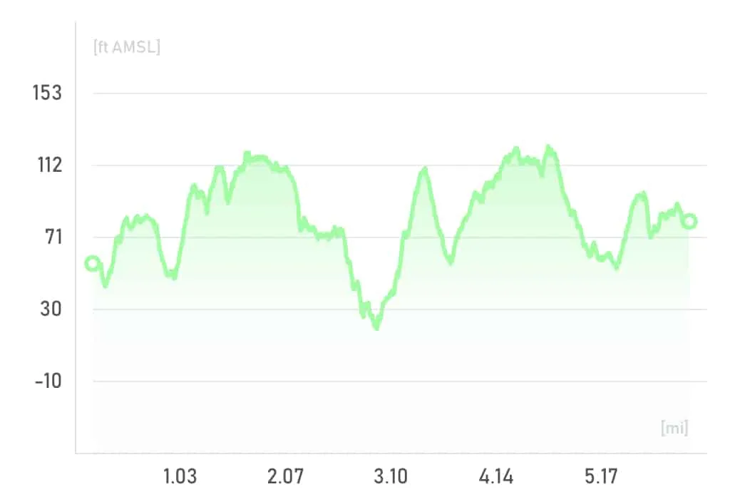 Central Park Loop Elevation and Distance