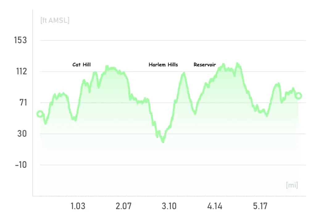 Central Park Loop Elevation Profile