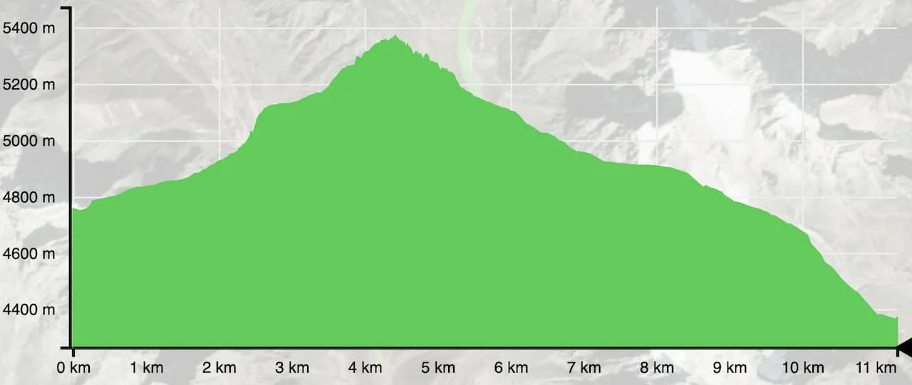 Renjo La Pass Elevation Profile