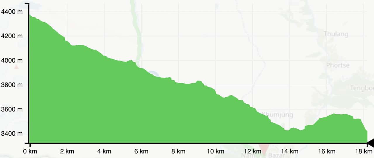 Lungde to Thame to Namche Elevation Profile