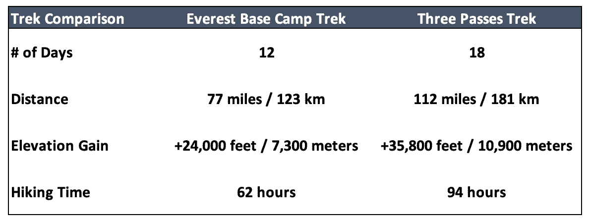 Three Passes Trek vs Everest Base Camp