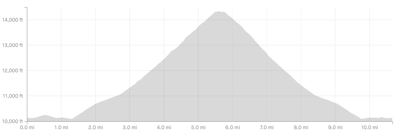 La Plata Peak Elevation Gain Profile