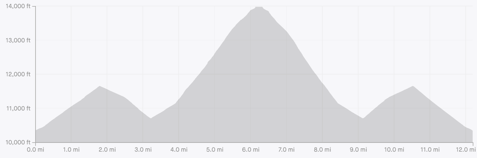Mount of the Holy Cross Elevation Gain Profile