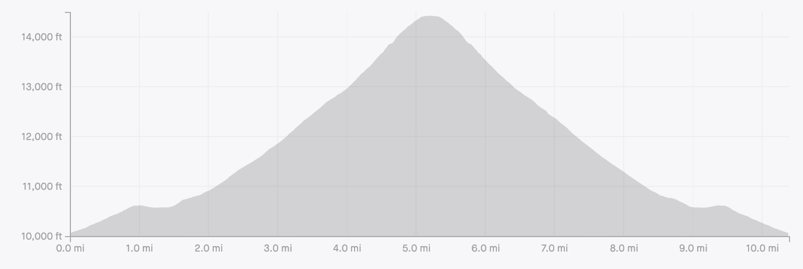 Mt Elbert Elevation Gain Profile