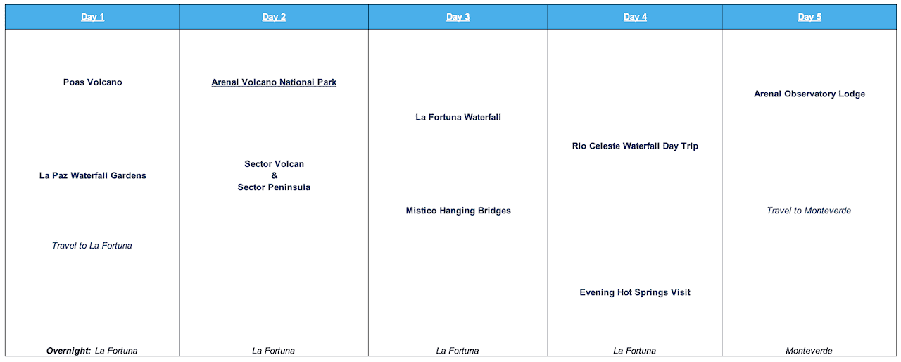 Costa Rica Itinerary 10 Days