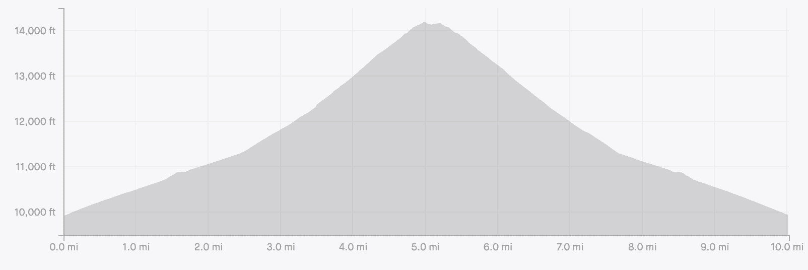 Mt Yale Elevation Gain Profile
