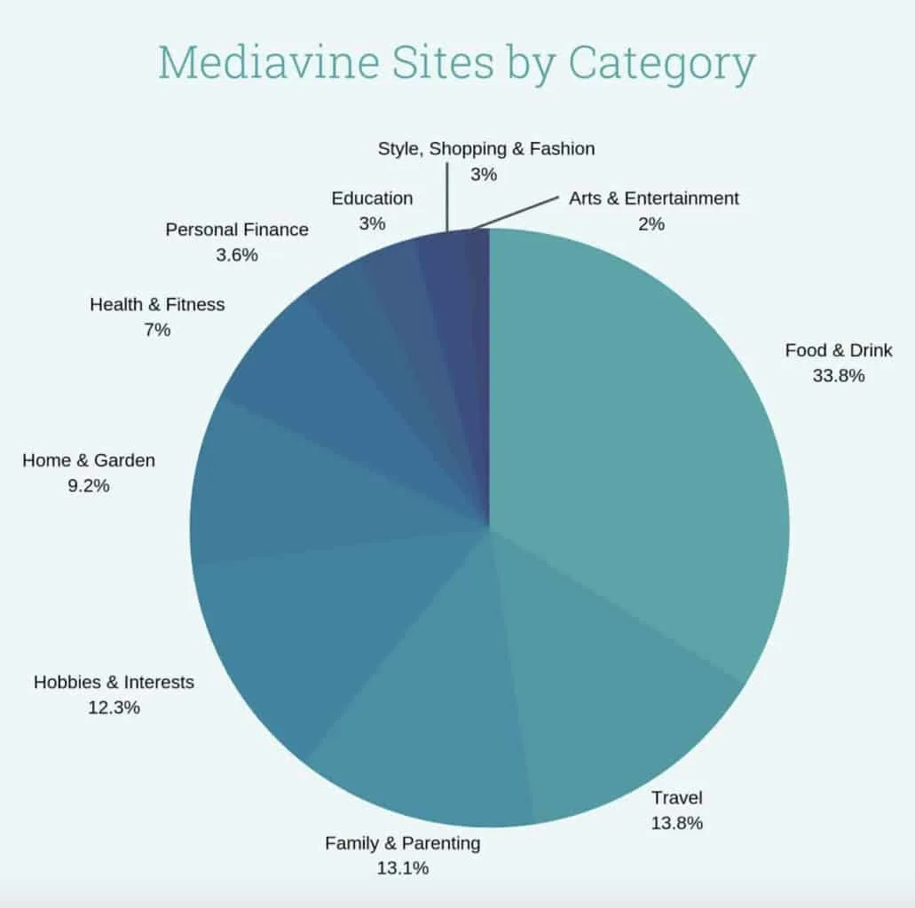 Mediavine Sites by Category