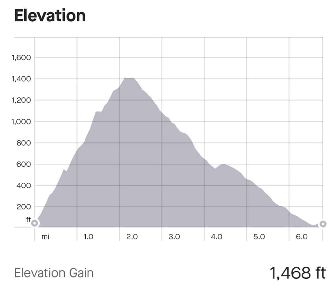 Bull Hill Elevation Gain Profile