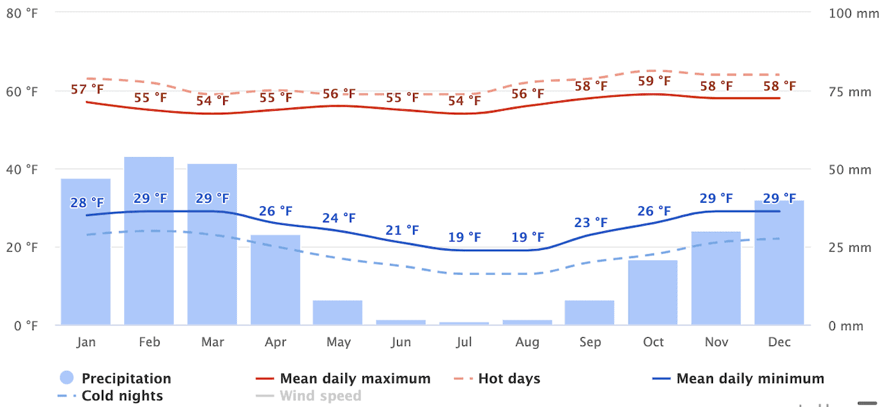 Huayhuash Average Temperature