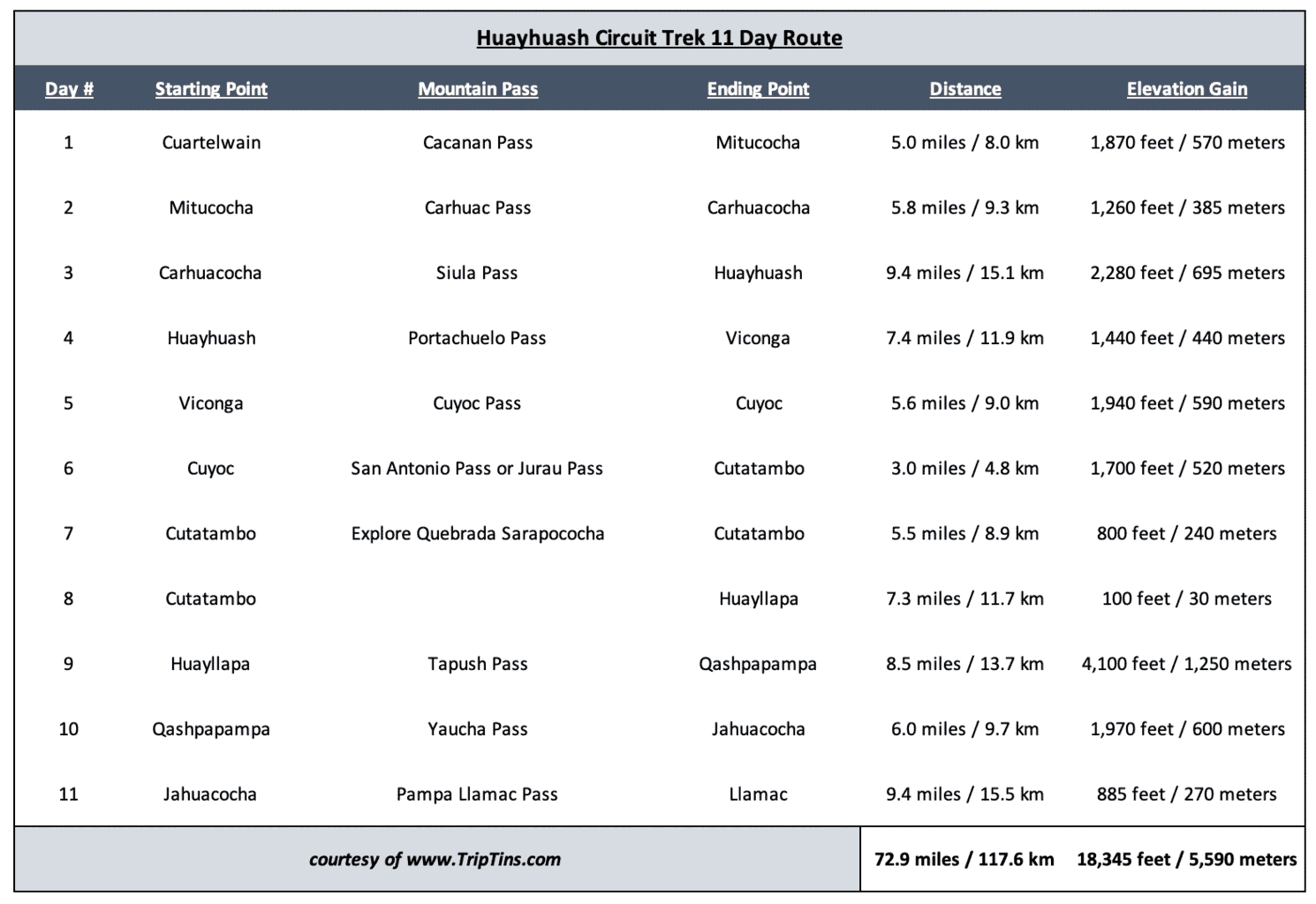 Huayhuash Circuit Trek 11 Days Route