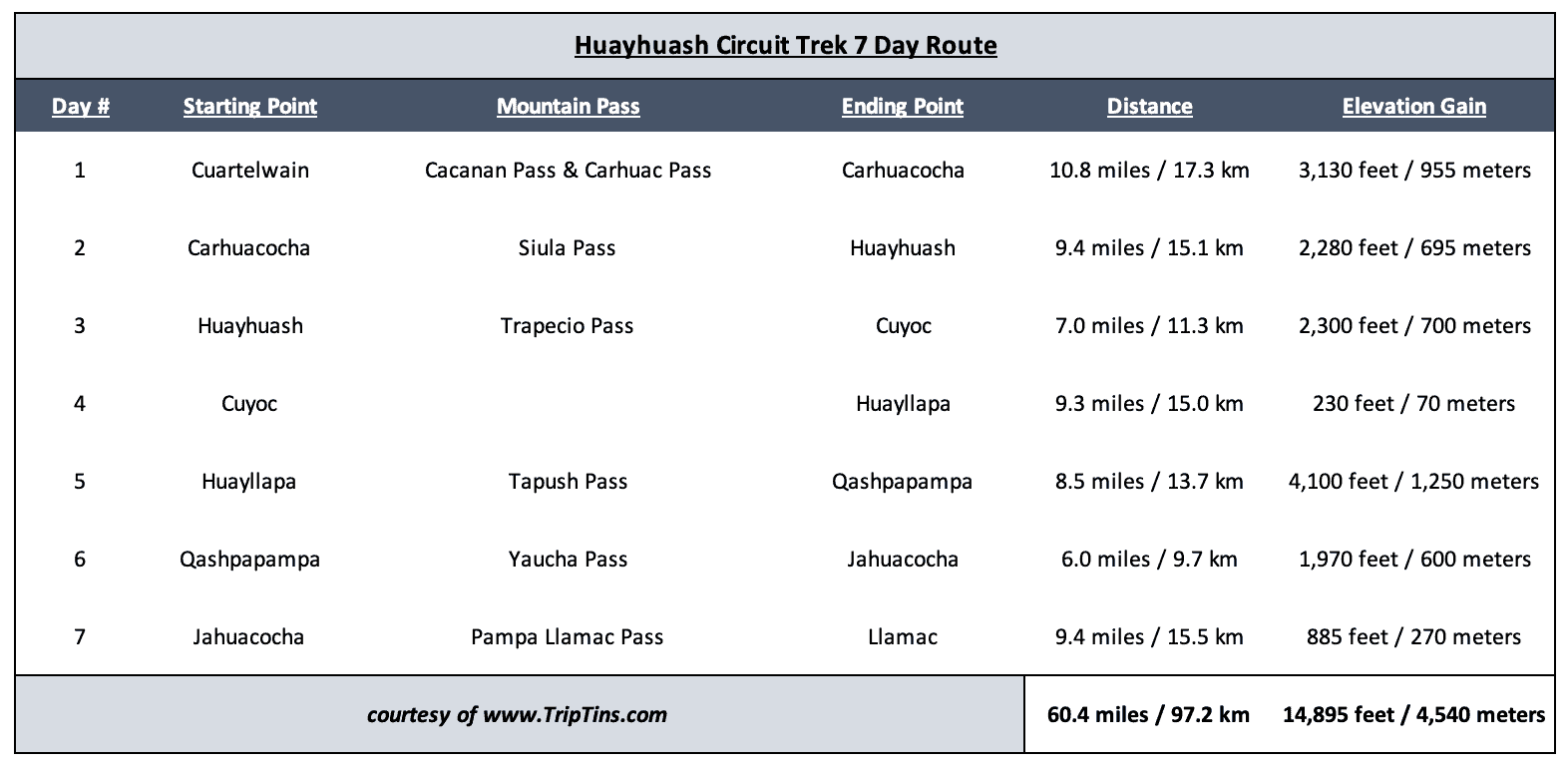 Huayhuash Circuit Trek 7 Days Route