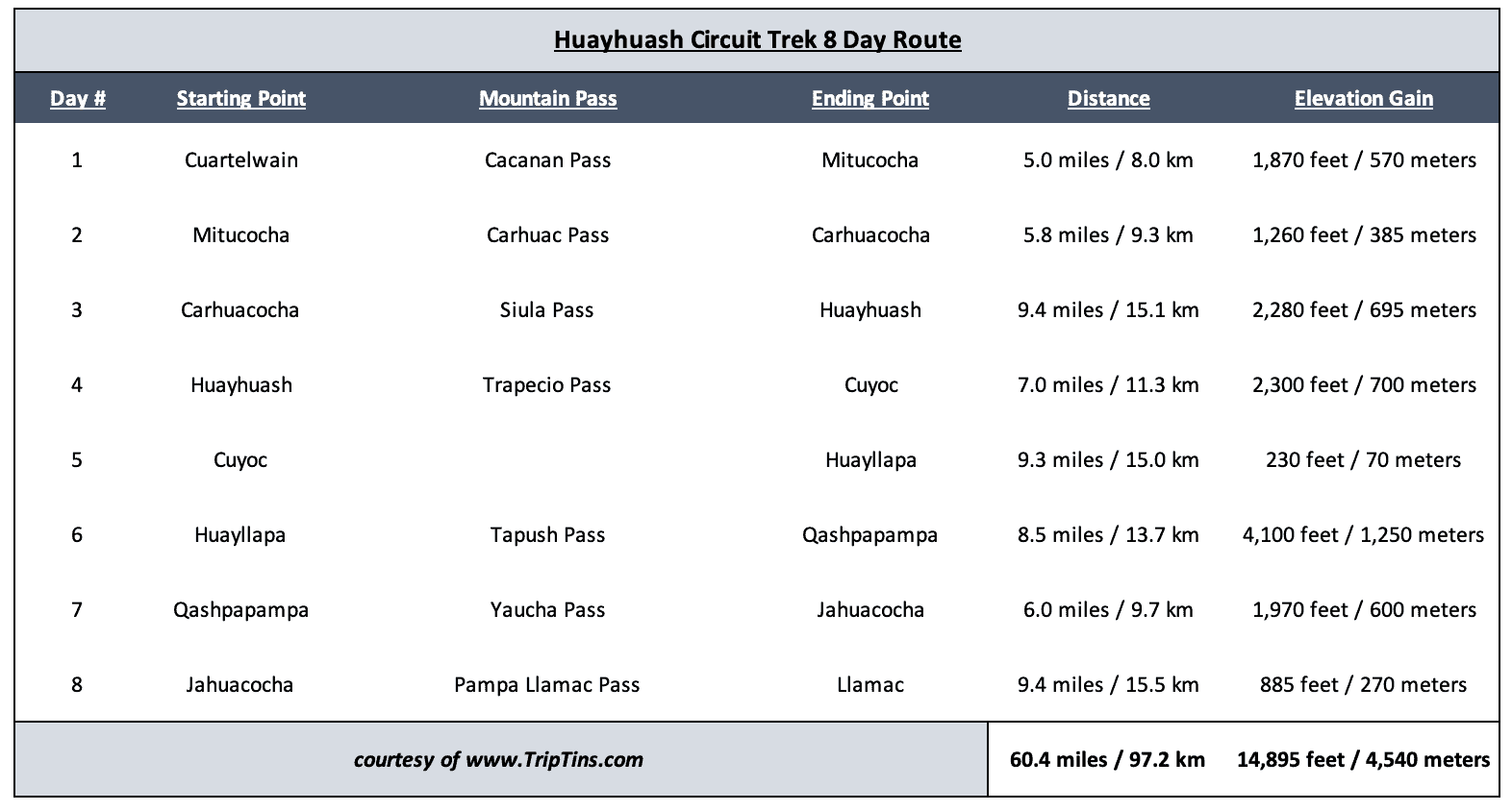 Huayhuash Circuit Trek 8 Days Route