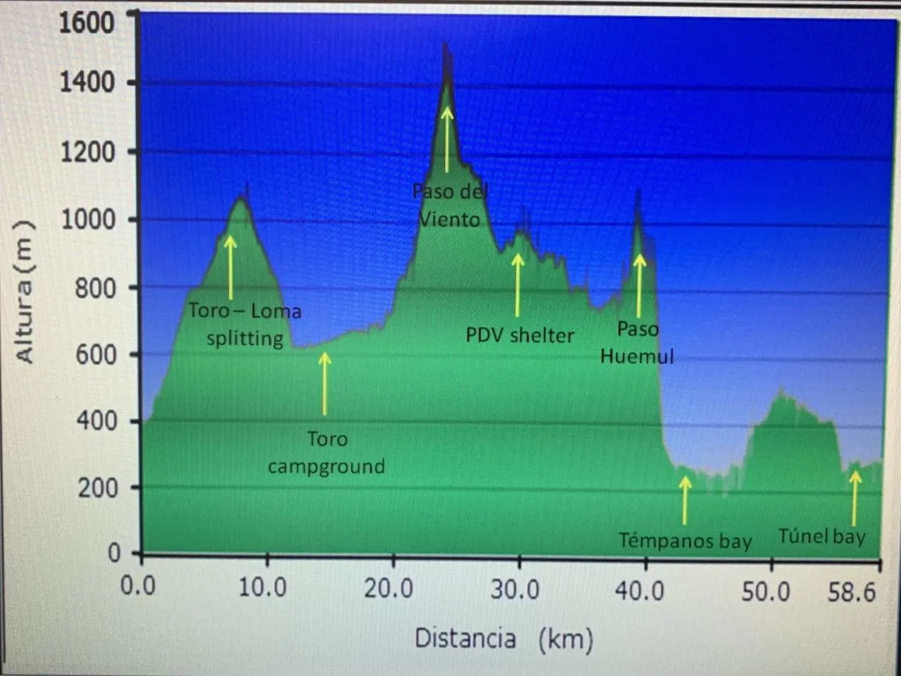 Huemul Circuit Elevation Gain