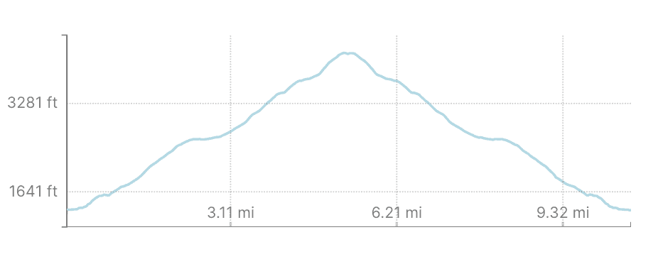 Loma del Pliegue Tumbado Elevation Gain