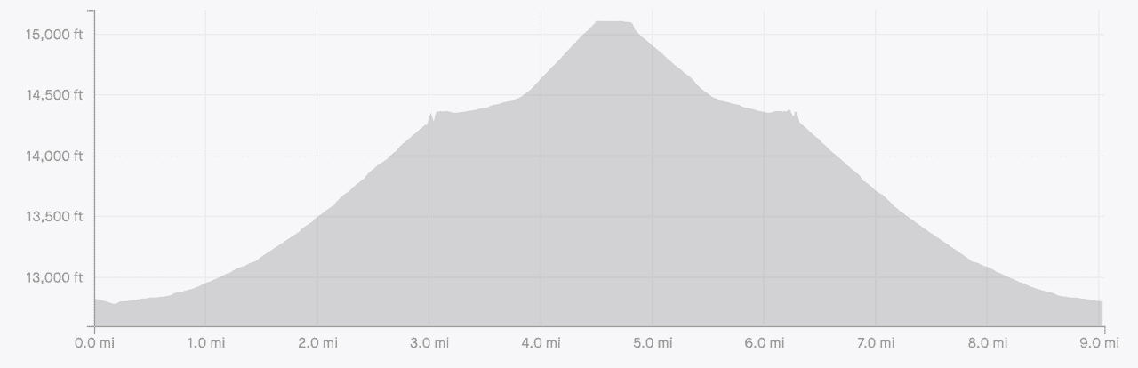 Laguna 69 Elevation Gain Profile