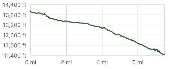 Cutatambo to Huayllapa Elevation Gain Profile