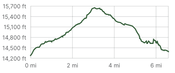 Huayhuash to Viconga Elevation Gain Profile