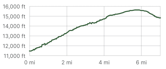 Huayllapa to Qashpapampa Elevation Gain Profile