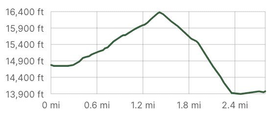 San Antonio Pass Elevation Gain Profile